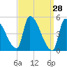 Riverside tide chart for Monday, March 28, 2022