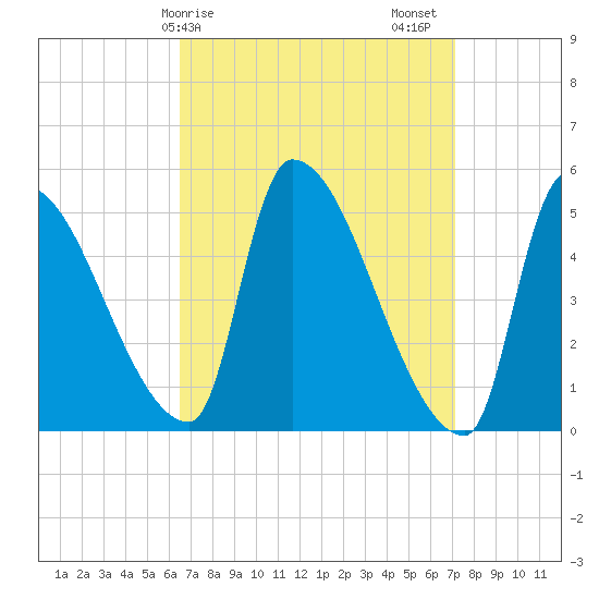 Riverside tide chart for Tuesday, March 29, 2022
