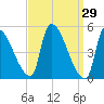 Riverside tide chart for Tuesday, March 29, 2022