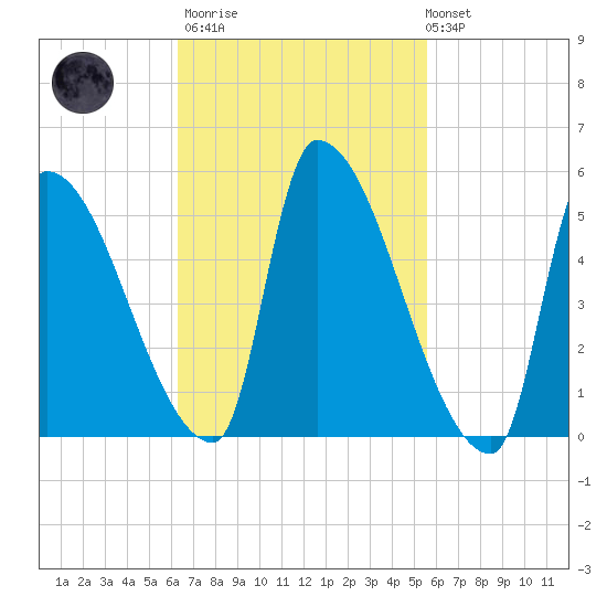 Riverside tide chart for Wednesday, March 2, 2022