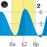 Riverside tide chart for Wednesday, March 2, 2022