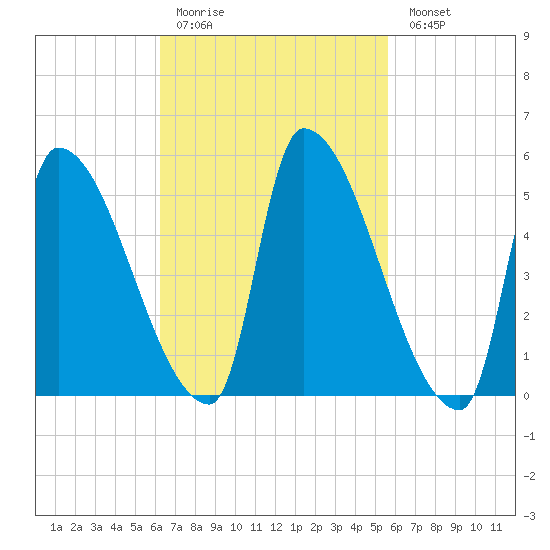 Riverside tide chart for Thursday, March 3, 2022