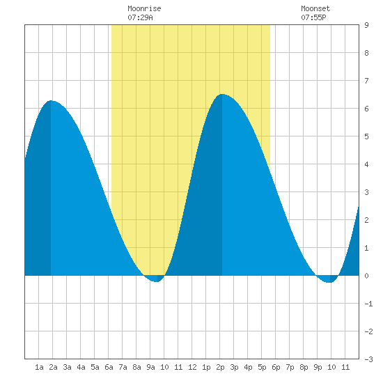 Riverside tide chart for Friday, March 4, 2022