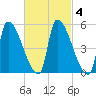 Riverside tide chart for Friday, March 4, 2022