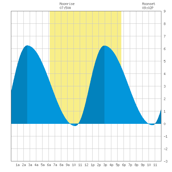 Riverside tide chart for Saturday, March 5, 2022
