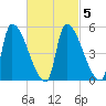 Riverside tide chart for Saturday, March 5, 2022