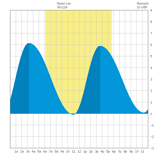 Riverside tide chart for Sunday, March 6, 2022