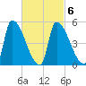 Riverside tide chart for Sunday, March 6, 2022