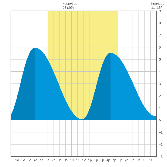 Riverside tide chart for Monday, March 7, 2022