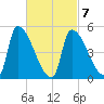Riverside tide chart for Monday, March 7, 2022