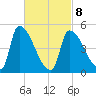 Riverside tide chart for Tuesday, March 8, 2022