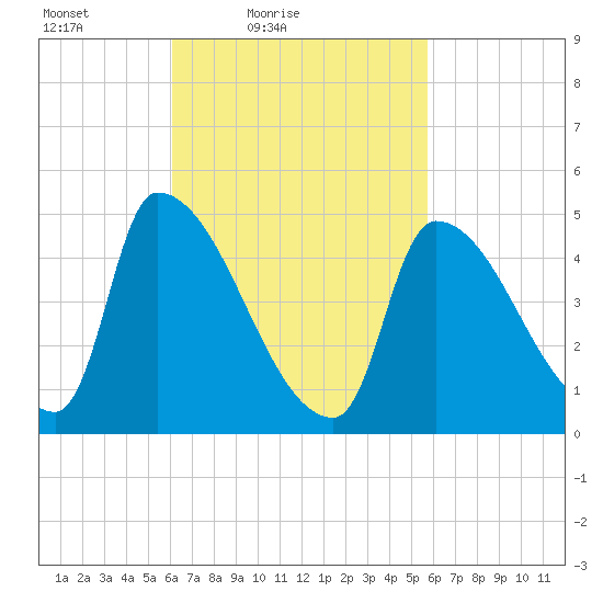 Riverside tide chart for Wednesday, March 9, 2022