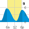 Riverside tide chart for Wednesday, March 9, 2022