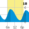 Riverside tide chart for Sunday, April 10, 2022