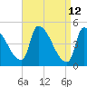 Riverside tide chart for Tuesday, April 12, 2022