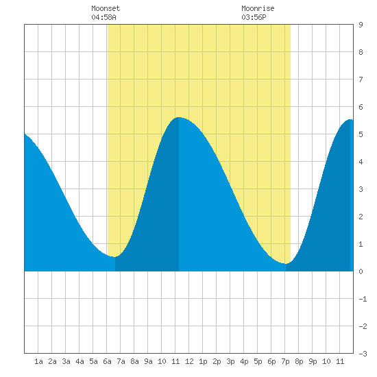 Riverside tide chart for Wednesday, April 13, 2022