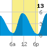 Riverside tide chart for Wednesday, April 13, 2022