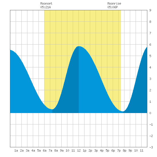 Riverside tide chart for Thursday, April 14, 2022