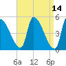 Riverside tide chart for Thursday, April 14, 2022