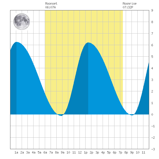 Riverside tide chart for Saturday, April 16, 2022