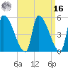 Riverside tide chart for Saturday, April 16, 2022
