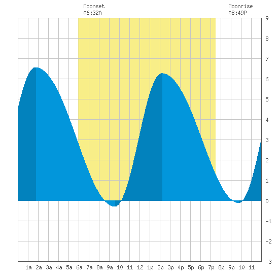 Riverside tide chart for Sunday, April 17, 2022