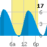 Riverside tide chart for Sunday, April 17, 2022