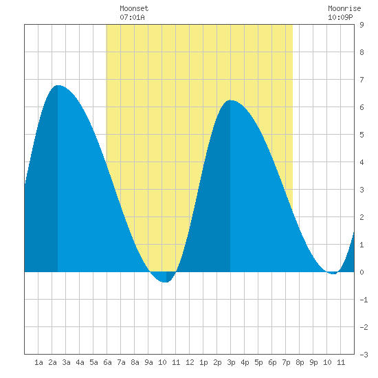 Riverside tide chart for Monday, April 18, 2022