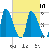Riverside tide chart for Monday, April 18, 2022