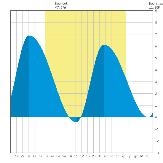 Riverside tide chart for Tuesday, April 19, 2022