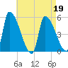 Riverside tide chart for Tuesday, April 19, 2022
