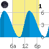 Riverside tide chart for Friday, April 1, 2022