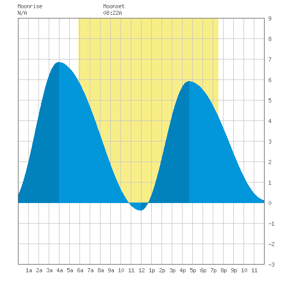 Riverside tide chart for Wednesday, April 20, 2022