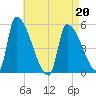 Riverside tide chart for Wednesday, April 20, 2022