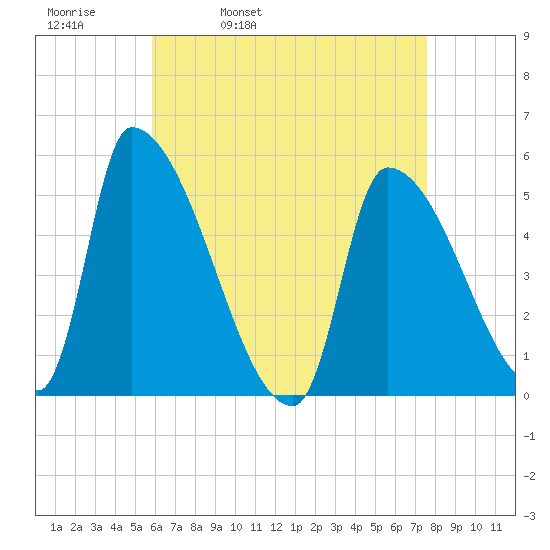 Riverside tide chart for Thursday, April 21, 2022