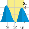 Riverside tide chart for Thursday, April 21, 2022