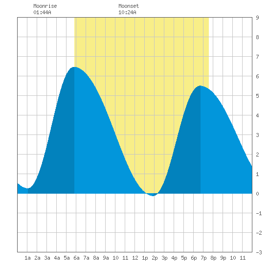 Riverside tide chart for Friday, April 22, 2022