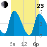 Riverside tide chart for Saturday, April 23, 2022