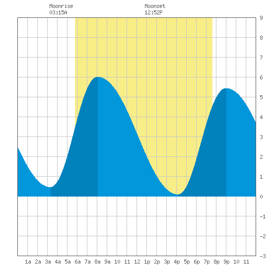 Riverside tide chart for Sunday, April 24, 2022