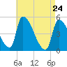 Riverside tide chart for Sunday, April 24, 2022