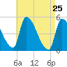 Riverside tide chart for Monday, April 25, 2022