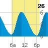 Riverside tide chart for Tuesday, April 26, 2022