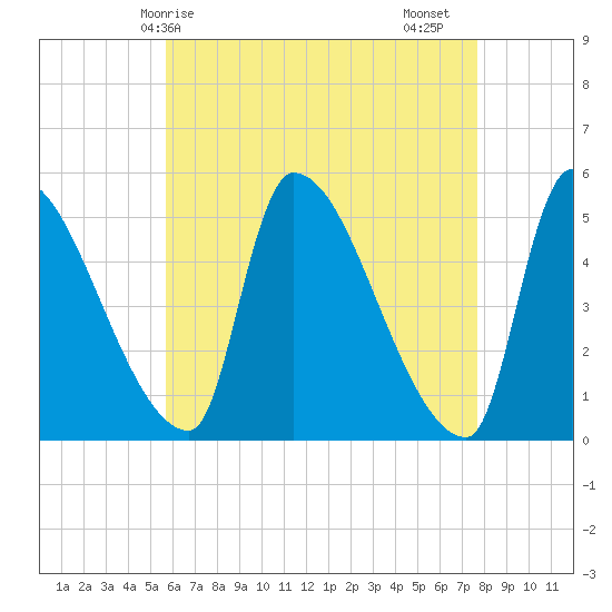 Riverside tide chart for Wednesday, April 27, 2022
