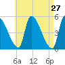 Riverside tide chart for Wednesday, April 27, 2022