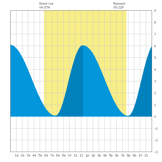 Riverside tide chart for Thursday, April 28, 2022