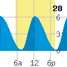 Riverside tide chart for Thursday, April 28, 2022