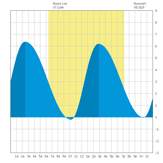 Riverside tide chart for Saturday, April 2, 2022