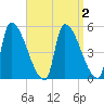 Riverside tide chart for Saturday, April 2, 2022
