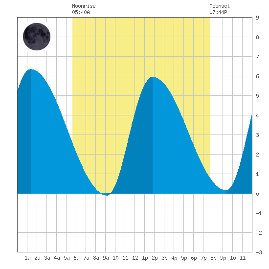 Riverside tide chart for Saturday, April 30, 2022