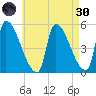 Riverside tide chart for Saturday, April 30, 2022